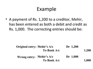 Example
• A payment of Rs. 1,200 to a creditor, Mehir,
has been entered as both a debit and credit as
Rs. 1,000. The correcting entries should be:
Original entry:
Wrong entry:
Mehir’s A/c Dr 1,200
To Bank A/c 1,200
Mehir’s A/c Dr 1,000
To Bank A/c 1,000
 