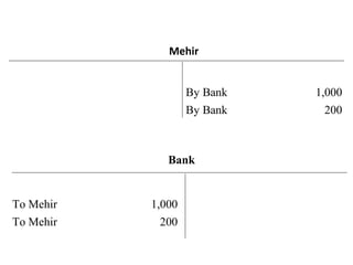 Mehir
By Bank 1,000
By Bank 200
Bank
To Mehir 1,000
To Mehir 200
 