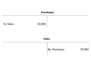 Purchases
To Sales 20,000
Sales
By Purchases 20,000
 