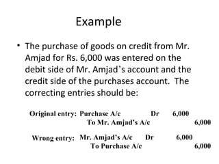 Example
• The purchase of goods on credit from Mr.
Amjad for Rs. 6,000 was entered on the
debit side of Mr. Amjad’s account and the
credit side of the purchases account. The
correcting entries should be:
Original entry:
Wrong entry:
Purchase A/c Dr 6,000
To Mr. Amjad’s A/c 6,000
Mr. Amjad’s A/c Dr 6,000
To Purchase A/c 6,000
 