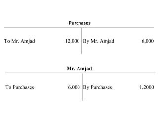 To Mr. Amjad 12,000
Purchases
By Mr. Amjad 6,000
To Purchases 6,000
Mr. Amjad
By Purchases 1,2000
 