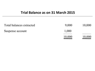 Total balances extracted 9,000 10,000
Suspense account 1,000
10,000 10,000
Trial Balance as on 31 March 2015
 
