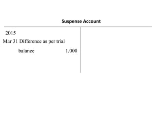 Suspense Account
Mar 31 Difference as per trial
balance 1,000
2015
 