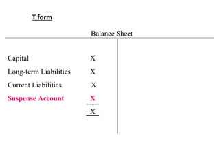 T form
Capital X
Long-term Liabilities X
Current Liabilities X
Suspense Account X
X
Balance Sheet
 