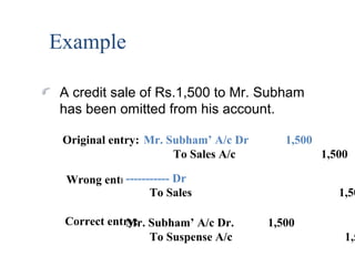 Example
Original entry:
Wrong entry:
Mr. Subham’ A/c Dr 1,500
To Sales A/c 1,500
----------- Dr
To Sales 1,50
A credit sale of Rs.1,500 to Mr. Subham
has been omitted from his account.
Correct entry:Mr. Subham’ A/c Dr. 1,500
To Suspense A/c 1,5
 