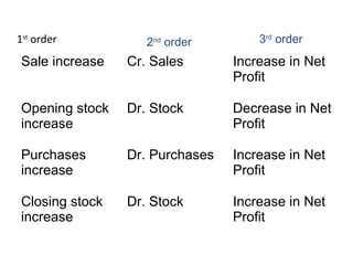1st
order
Sale increase Cr. Sales Increase in Net
Profit
Opening stock
increase
Dr. Stock Decrease in Net
Profit
Purchases
increase
Dr. Purchases Increase in Net
Profit
Closing stock
increase
Dr. Stock Increase in Net
Profit
2nd
order 3rd
order
 