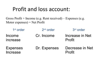 Profit and loss account:
Gross Profit + Income (e.g. Rent received) – Expenses (e.g.
Motor expenses) = Net Profit
1st
order
Income
increase
Cr. Income Increase in Net
Profit
Expenses
Increase
Dr. Expenses Decrease in Net
Profit
2nd
order 3rd
order
 