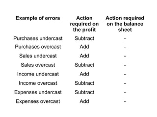 Example of errors Action
required on
the profit
Action required
on the balance
sheet
Purchases undercast Subtract -
Purchases overcast Add -
Sales undercast Add -
Sales overcast Subtract -
Income undercast Add -
Income overcast Subtract -
Expenses undercast Subtract -
Expenses overcast Add -
 