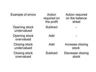 Example of errors Action
required on
the profit
Action required
on the balance
sheet
Opening stock
undervalued
Subtract -
Opening stock
overvalued
Add -
Closing stock
undervalued
Add Increase closing
stock
Closing stock
overvalued
Subtract Decrease closing
stock
 
