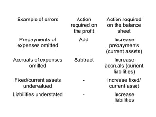 Example of errors Action
required on
the profit
Action required
on the balance
sheet
Prepayments of
expenses omitted
Add Increase
prepayments
(current assets)
Accruals of expenses
omitted
Subtract Increase
accruals (current
liabilities)
Fixed/current assets
undervalued
- Increase fixed/
current asset
Liabilities understated - Increase
liabilities
 