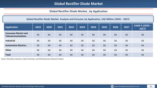 © Dhirtek Business Research and Consulting Private Limited www.dhirtekbusinessresearch.com
Global Rectifier Diode Market
Global Rectifier Diode Market , by Application
Global Rectifier Diode Market Analysis and Forecast, by Application, US$ Million (2020 – 2027)
Application 2019 2020 2021 2022 2023 2024 2025 2026 2027
CAGR % (2020 –
2027)
Consumer Electric and
Telecommunications
XX XX XX XX XX XX XX XX XX XX
Industrial XX XX XX XX XX XX XX XX XX XX
Automotive Electrics XX XX XX XX XX XX XX XX XX XX
Other XX XX XX XX XX XX XX XX XX XX
Total XX XX XX XX XX XX XX XX XX XX
11
Source: Secondary Literature, Expert Interviews, and Dhirtek Business Research Analysis
 