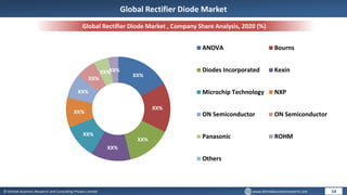 © Dhirtek Business Research and Consulting Private Limited www.dhirtekbusinessresearch.com
Global Rectifier Diode Market , Company Share Analysis, 2020 (%)
14
Global Rectifier Diode Market
XX%
XX%
XX%
XX%
XX%
XX%
XX%
XX%
XX%
XX%
ANOVA Bourns
Diodes Incorporated Kexin
Microchip Technology NXP
ON Semiconductor ON Semiconductor
Panasonic ROHM
Others
 