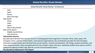 © Dhirtek Business Research and Consulting Private Limited www.dhirtekbusinessresearch.com
Global Rectifier Diode Market
Global Rectifier Diode Market Introduction
6
Italy
Spain
Russia
Rest of Europe
Asia Pacific
China
India
Japan
Rest of Asia Pacific
Rest of the World
Middle East & Africa
Latin America
Information Sources
Key data were derived from various sources, including government agencies in Canada, China, India, Japan, the
European Union, and the United States. International organizations also contributed raw data for final estimates.
Estimated market trends were derived from annual reports, investor presentations, SEC filings, product portfolios, and
news announcements. Data was gathered from the market's major end-users. Statistical studies were used to confirm
global and regional market sales data for current and anticipated values.
Key Questions Addressed in This Report
 