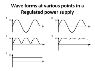 Wave forms at various points in a
Regulated power supply
 