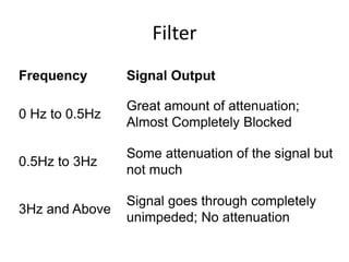 Filter
Frequency Signal Output
0 Hz to 0.5Hz
Great amount of attenuation;
Almost Completely Blocked
0.5Hz to 3Hz
Some attenuation of the signal but
not much
3Hz and Above
Signal goes through completely
unimpeded; No attenuation
 