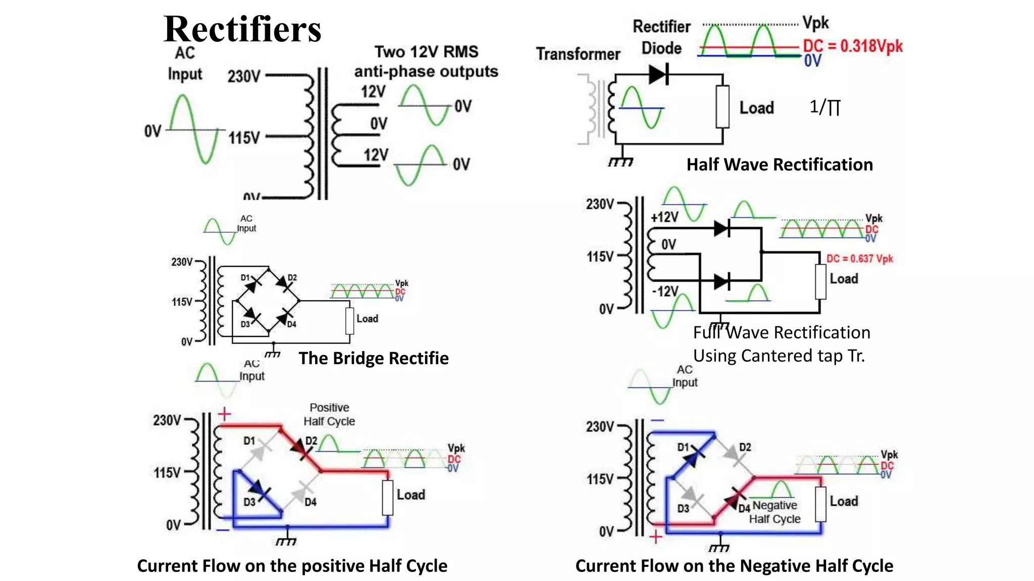 Current Flow on the Negative Half CycleCurrent Flow on the positive Half Cycle
The Bridge Rectifie
Full Wave Rectification
Using Cantered tap Tr.
Half Wave Rectification
Rectifiers
1/∏
 