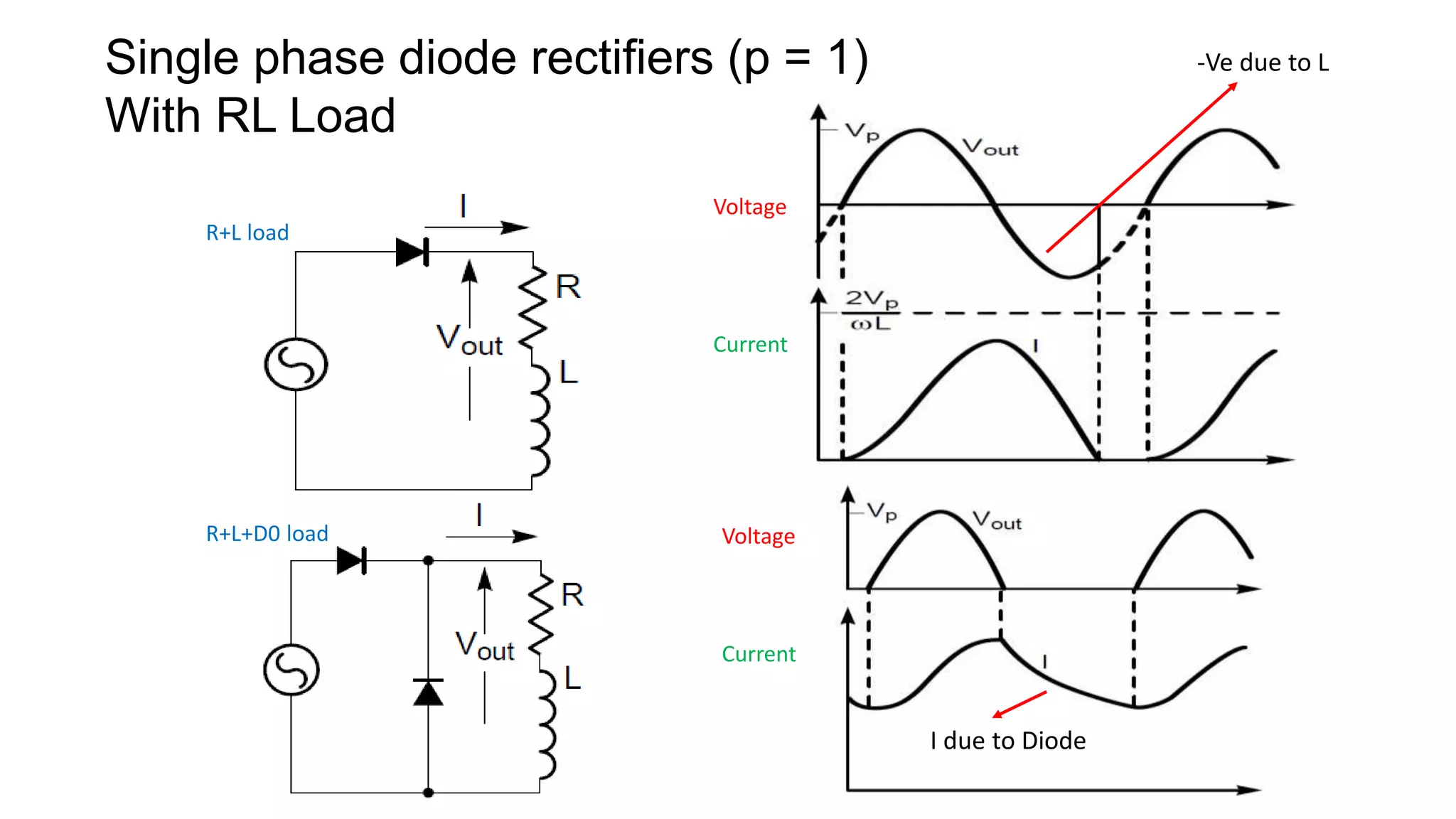 Single phase diode rectifiers (p = 1)
With RL Load
Voltage
Voltage
Current
Current
R+L+D0 load
R+L load
-Ve due to L
I due to Diode
 