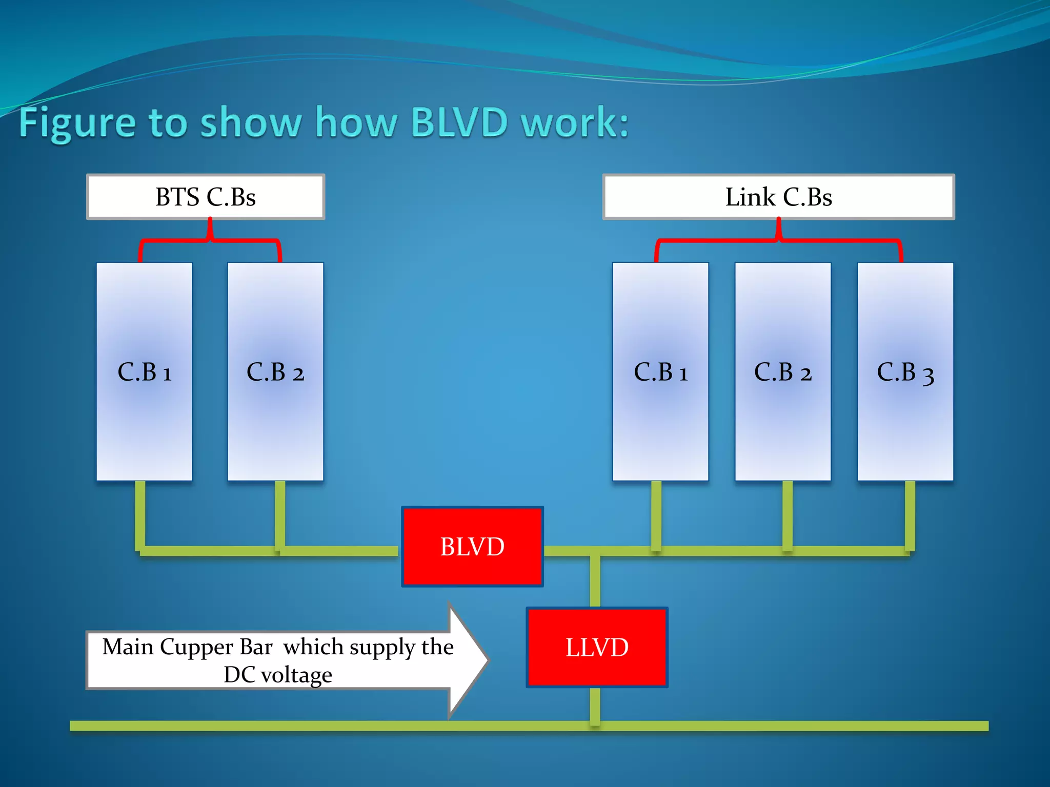 C.B 1 C.B 2 C.B 1 C.B 2 C.B 3
BLVD
BTS C.Bs Link C.Bs
Main Cupper Bar which supply the
DC voltage
LLVD
 