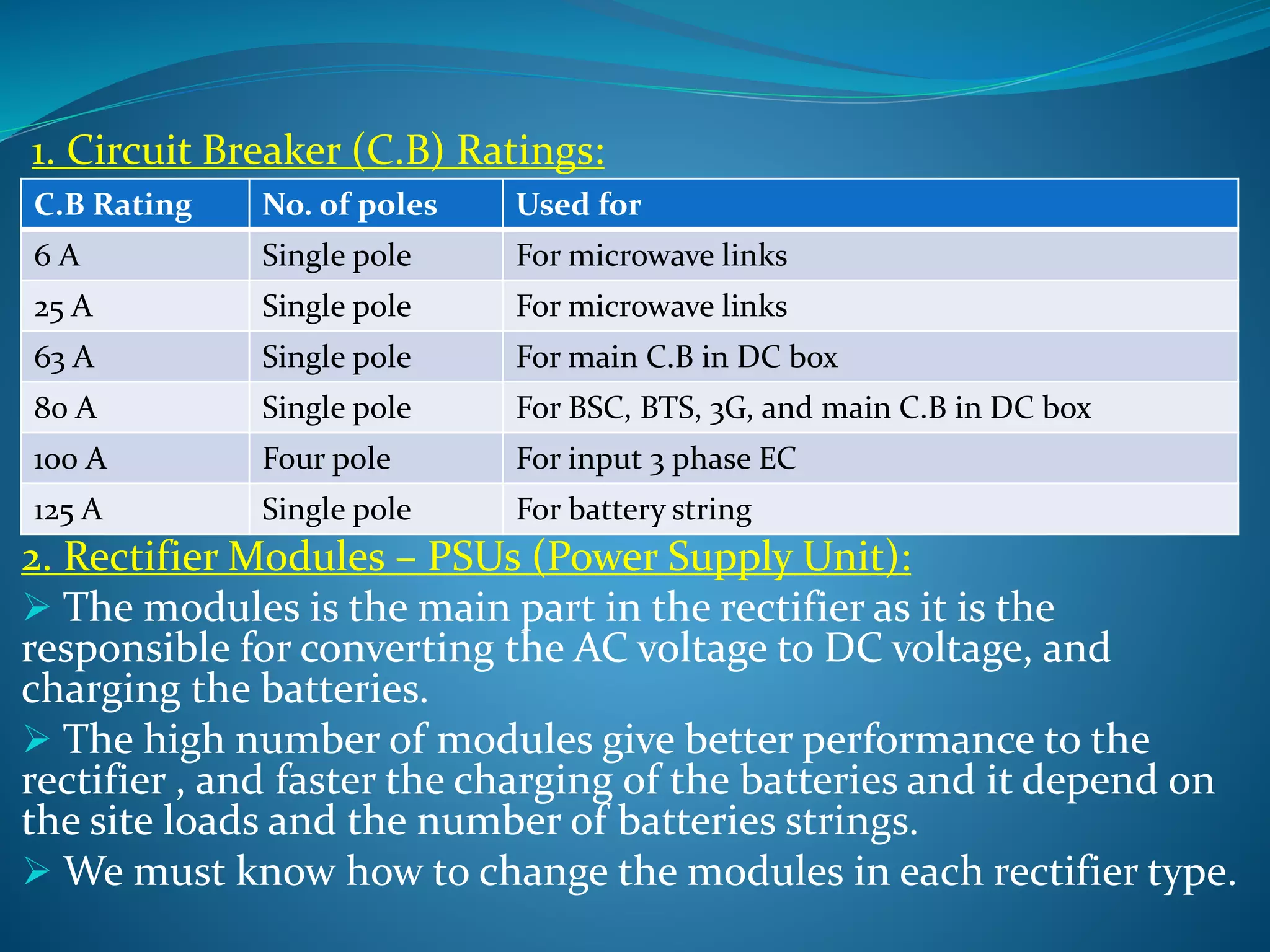 1. Circuit Breaker (C.B) Ratings:
2. Rectifier Modules – PSUs (Power Supply Unit):
 The modules is the main part in the rectifier as it is the
responsible for converting the AC voltage to DC voltage, and
charging the batteries.
 The high number of modules give better performance to the
rectifier , and faster the charging of the batteries and it depend on
the site loads and the number of batteries strings.
 We must know how to change the modules in each rectifier type.
C.B Rating No. of poles Used for
6 A Single pole For microwave links
25 A Single pole For microwave links
63 A Single pole For main C.B in DC box
80 A Single pole For BSC, BTS, 3G, and main C.B in DC box
100 A Four pole For input 3 phase EC
125 A Single pole For battery string
 