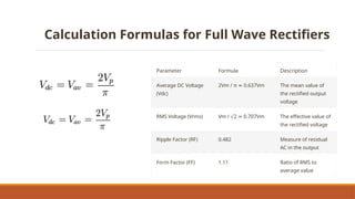 Calculation Formulas for Full Wave Rectifiers
Parameter Formula Description
Average DC Voltage
(Vdc)
2Vm / π 0.637Vm
≈ The mean value of
the rectified output
voltage
RMS Voltage (Vrms) Vm / 2 0.707Vm
√ ≈ The effective value of
the rectified voltage
Ripple Factor (RF) 0.482 Measure of residual
AC in the output
Form Factor (FF) 1.11 Ratio of RMS to
average value
 