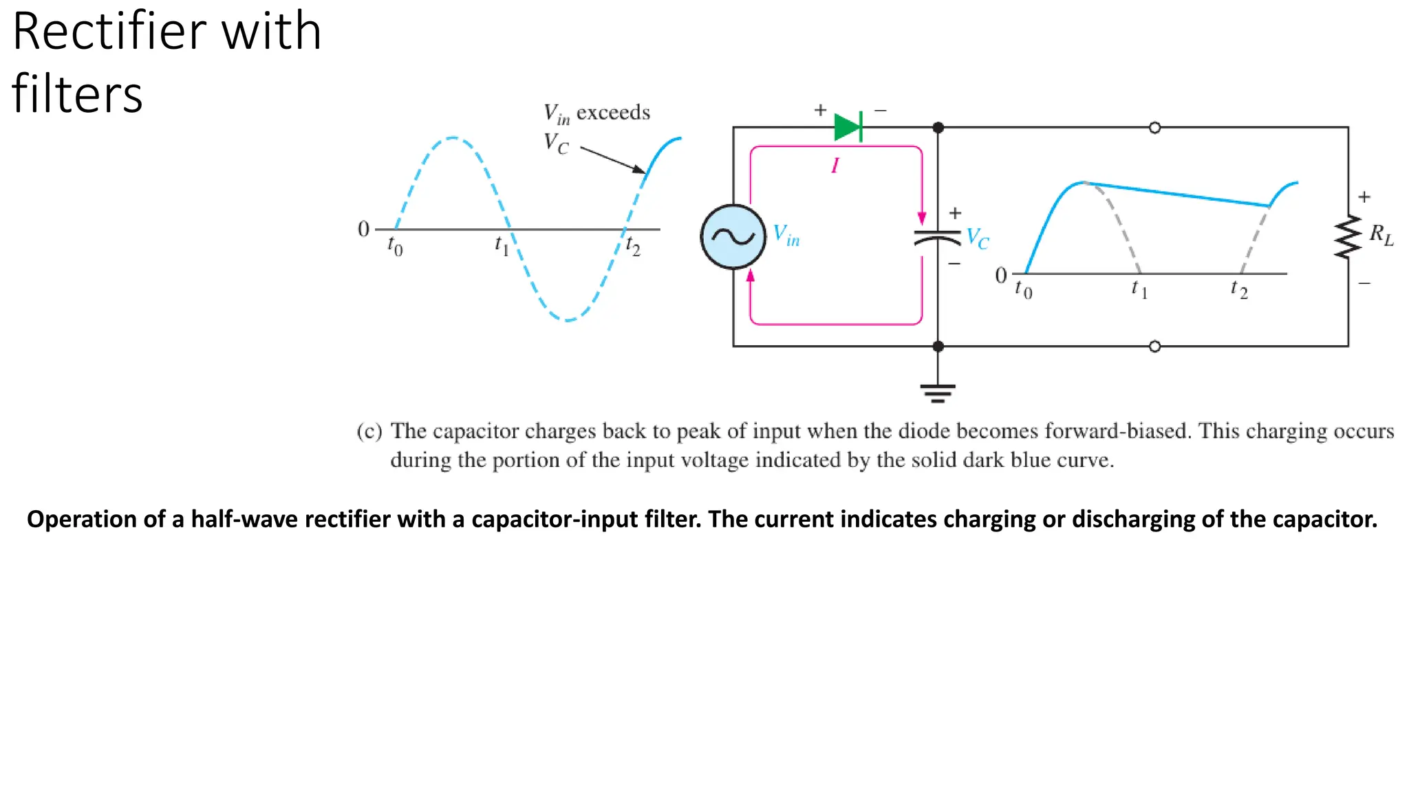 Rectifier with
filters
Operation of a half-wave rectifier with a capacitor-input filter. The current indicates charging or discharging of the capacitor.
 