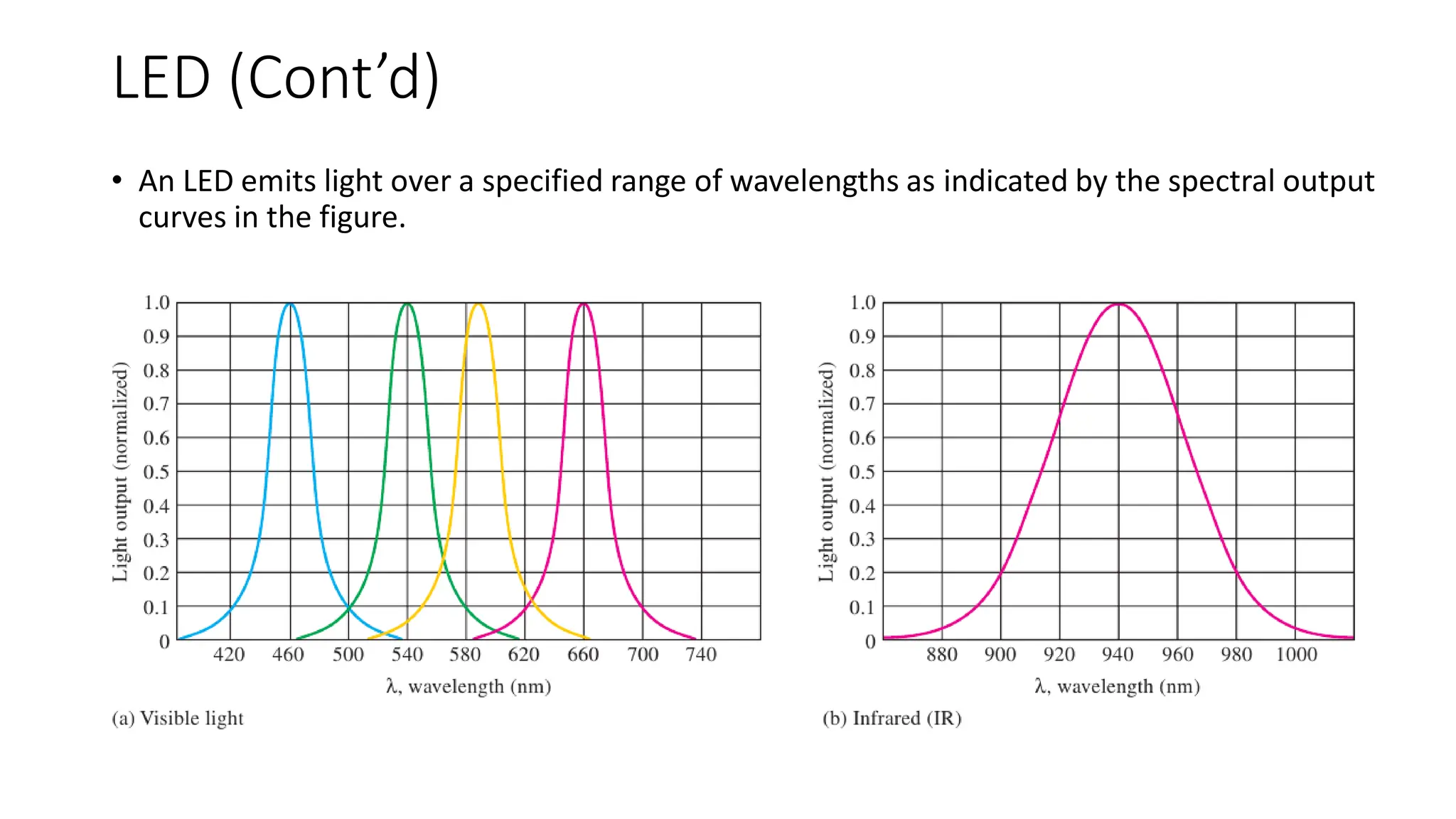 LED (Cont’d)
• An LED emits light over a specified range of wavelengths as indicated by the spectral output
curves in the figure.
 