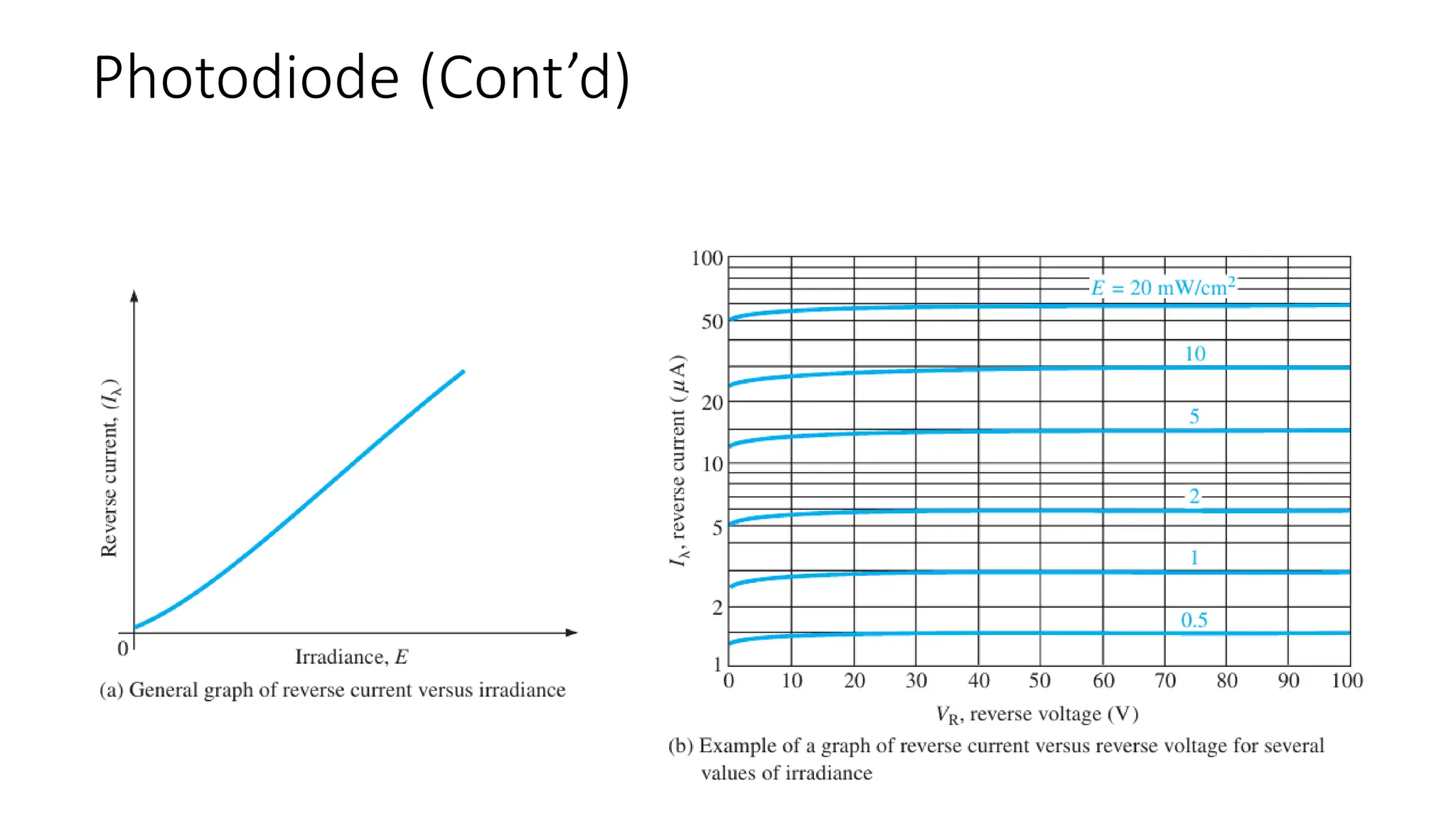 Photodiode (Cont’d)
 