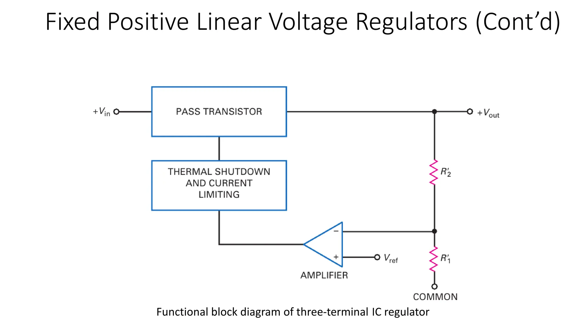 Fixed Positive Linear Voltage Regulators (Cont’d)
Functional block diagram of three-terminal IC regulator
 
