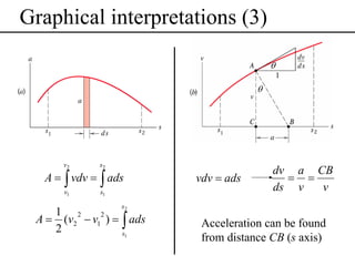 Graphical interpretations (3)
θ
θ

v2

s2

v1

s1

A = ∫ vdv = ∫ ads
A=

vdv = ads

dv a CB
= =
ds v
v

s2

1 2
2
(v2 − v1 ) = ∫ ads
2
s1

Acceleration can be found
from distance CB (s axis)

 