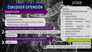 CUALQUIER EXTENSIÓN
INDUCCIÓN
grave
Esteroide endovenoso:
Metilprednisolona: 60 mg en 24 horas (C/8hs).
Hidrocortisona: 100 mg QID
Si no hay mejoria en 3 días, considerar terapia de RESCATE.
Hospitalización
Ó Infliximab
+ inhibidor de calcineurina: Ciclosporina: 2mg/kg/día o Tacrolimus
Cirugía
SEVERA
DEPOSICIONES CON
SANGRE/DIA
>6
Frecuencia
cardiaca
>90
Temperatura (°T) >37,5
Hemoglobina
(g/dl)
<10,5
VSG (mm/h) >30
Pcr (mg/L) >30
Truelove and WiTts
1.
2.
3.
MANEJO POR
GASTROENTERÓLOGO/CIRUJANO
COLORECTAL.
• Terapia hídrica.
• Balance hidroelectrolítico.
• Profilaxis trombosis venosa
profunda.
• Descartar infección CMV,
Clostridioides Difficile.
• Soporte nutricional.
• Hb 8-10 g/ dL.
• Evitar anticolinérgicos, opioides
y AINES.
Si no hay mejoria en 3-4 días de terapia de RESCATE.
MANTENIMIENTO
Tiopurinas monoterapia
Ó Anti TNF: El mismo en monoterapia o asociar tiopurina
1. ACG Clinical Guideline: Ulcerative Colitis. Am J Gastroenterol 2019;114:384–413.February 22, 2019
 
