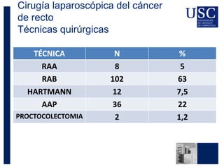 Cirugía laparoscópica del cáncer
de recto
Técnicas quirúrgicas
TÉCNICA N %
RAA 8 5
RAB 102 63
HARTMANN 12 7,5
AAP 36 22
PROCTOCOLECTOMIA 2 1,2
 