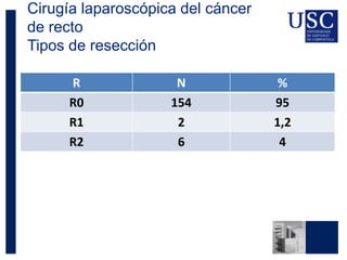 Cirugía laparoscópica del cáncer
de recto
Tipos de resección
R N %
R0 154 95
R1 2 1,2
R2 6 4
 