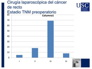 Cirugía laparoscópica del cáncer
de recto
Estadio TNM preoperatorio
0
10
20
30
40
50
60
70
80
I II III IV
Columna1
 