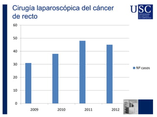 Cirugía laparoscópica del cáncer
de recto
0
10
20
30
40
50
60
2009 2010 2011 2012
Nº casos
 