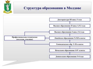 Структура образования в Молдове


                                  Докторантура III цикл 3 года


                              Высшее образование II цикл 1,5-2 года


                               Высшее образование I цикл 3-4 года

Профессионально-техническое
                               Лицейское образование X-XII классы
    (колледж, училище)

                                 Гимназическое обр. V-IX классы


                               Начальное образование I-IV классы


                                Дошкольное образование 3-4 года
 