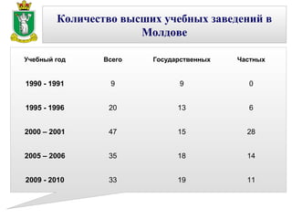 Количество высших учебных заведений в
                      Молдовe

Учебный год     Всего   Государственных   Частных


1990 - 1991      9            9             0


1995 - 1996      20           13            6


2000 – 2001      47           15            28


2005 – 2006      35           18            14


2009 - 2010      33           19            11
 