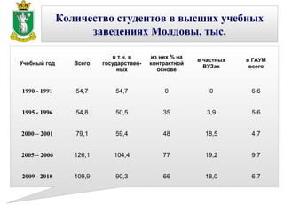 Количество студентов в высших учебных
                    заведениях Молдовы, тыс.

                            в т.ч. в     из них % на
                                                       в частных   в ГАУМ
Учебный год      Всего   государствен-   контрактной
                                                         ВУЗах      всего
                              ных          основе


1990 - 1991      54,7        54,7            0            0         6,6


1995 - 1996      54,8        50,5            35           3,9       5,6


2000 – 2001      79,1        59,4            48          18,5       4,7


2005 – 2006      126,1      104,4            77          19,2       9,7


2009 - 2010      109,9       90,3            66          18,0       6,7
 