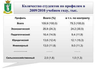 Количество студентов по профилям в
              2009/2010 учебном году, тыс.
      Профиль           Всего (%)      в т.ч. по контракту
       Всего           109,9 (100,0)      79,3 (100,0)

   Экономический        26,8 (24,3)        24,2 (30,5)

   Педагогический       16,4 (14,9)        9,4 (11,9)

    Юридический         13,6 (12,4)        12,1 (15,3)

    Инженерный          13,0 (11,8)        9,0 (11,3)
     ……………..               …….               …….

Сельскохозяйственный     2,0 (1,8)          1,0 (1,3)
 