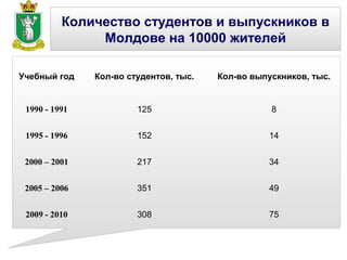 Количество студентов и выпускников в
               Молдове на 10000 жителей

Учебный год    Кол-во студентов, тыс.   Кол-во выпускников, тыс.


 1990 - 1991            125                        8


 1995 - 1996            152                       14


 2000 – 2001            217                       34


 2005 – 2006            351                       49


 2009 - 2010            308                       75
 