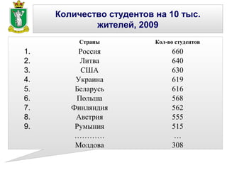 Количество студентов на 10 тыс.
             жителей, 2009
          Страны          Кол-во студентов
1.        Россия               660
2.        Литва                640
3.        США                  630
4.       Украина               619
5.       Беларусь              616
6.       Польша                568
7.      Финляндия              562
8.       Австрия               555
9.       Румыния               515
         …………                   …
         Молдова               308
 