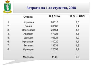 Затраты на 1-го студента, 2008

      Страны         В $ США      В % от ВВП

1.   Норвегия         28310          2,3
2.     Дания          20586          2,4
3.   Швейцария        20154          1,5
4.    Австрия         17328          1,5
5.    Швеция          16321          1,9
6.   Ирландия         14020          1,1
7.    Бельгия         13531          1,3
8.    Франция         12558          1,2
      ………              ……            ….
     Молдова           1148          2,3
 