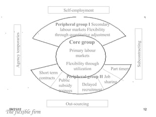 Self-employment


                                  Peripheral group I Secondary
                                     labour markets Flexibility
                                  through quantitative adjustment
     Agency temporaries




                                            Core group




                                                                                  Subcontracting
                                            Primary labour
                                               markets
                                           Flexibility through
                                               utilization          Part timers
                          Short term
                          contracts         Peripheral group II Job
                                       Public                   sharing
                                       subsidy      Delayed
                                       trainees     recruitment


                                          Out-sourcing
 09/21/12                                                                                          12
The flexible firm
 