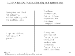 HUMAN RESOURCING:Planning and performance
                           Fluctuations in demand
                                     High
                                                     Small core
 Average core combined
                                                     workforce (inc.
 with Category A
                                                     Category A home
 overtime and Category B
                                                     workers and part-
 own-pool temporaries
                                                     timers) and
Low                                                  Category C workers    High
Labour
costs
                                                     Average core
  Large core combined
                                                     combined with
  with Category A
                                                     Category A part-
  part-time
                                                     timers, shift
                                                     workers, home
                                                     workers and
                                                     Category C agency
                                                     and/or subcontracts
                                  Low
09/21/12                                                                     14
Risk assessment model of flexible working patterns
 