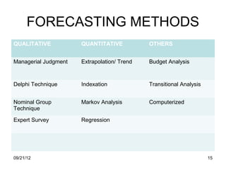 FORECASTING METHODS
QUALITATIVE           QUANTITATIVE           OTHERS


Managerial Judgment   Extrapolation/ Trend   Budget Analysis



Delphi Technique      Indexation             Transitional Analysis


Nominal Group         Markov Analysis        Computerized
Technique

Expert Survey         Regression




09/21/12                                                             15
 