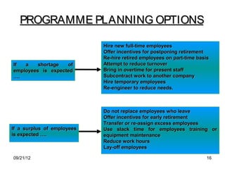 PROGRAMME PLANNING OPTIONS

                            Hire new full-time employees
                            Offer incentives for postponing retirement
                            Re-hire retired employees on part-time basis
If  a    shortage  of       Attempt to reduce turnover
employees is expected       Bring in overtime for present staff
….                          Subcontract work to another company
                            Hire temporary employees
                            Re-engineer to reduce needs.



                            Do not replace employees who leave
                            Offer incentives for early retirement
                            Transfer or re-assign excess employees
If a surplus of employees   Use slack time for employees training or
is expected ….              equipment maintenance
                            Reduce work hours
                            Lay-off employees

09/21/12                                                               16
 