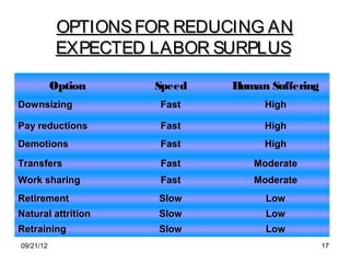 OPTIONS FOR REDUCING AN
            EXPECTED LABOR SURPLUS

           Option    Speed   Human Suffering
Downsizing            Fast        High

Pay reductions        Fast        High
Demotions             Fast        High

Transfers             Fast      Moderate
Work sharing          Fast      Moderate
Retirement           Slow         Low
Natural attrition    Slow         Low
Retraining           Slow         Low
09/21/12                                       17
 