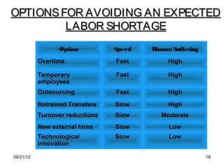 OPTIONS FOR AVOIDING AN EXPECTED
         LABOR SHORTAGE
                  Option         Speed   Human Suffering
           Overtime              Fast         High

           Temporary             Fast         High
           employees
           Outsourcing           Fast         High

           Retrained Transfers   Slow         High
           Turnover reductions   Slow       Moderate
           New external hires    Slow         Low
           Technological         Slow         Low
           innovation

09/21/12                                                   18
 