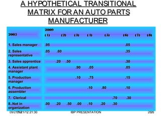 A HYPOTHETICAL TRANSITIONAL
         MATRIX FOR AN AUTO PARTS
             MANUFACTURER
                      2009
2005                  (1)          (2)         (3)    (4)      (5)         (6)    (7)   (8)

1. Sales manager      .95                                                   .05
2. Sales              .05    .60                                            .35
representative
3. Sales apprentice          .20     .50                                    .30
4. Assistant plant                             .90    .05                   .05
manager
5. Production                                  .10    .75                   .15
manager
6. Production                                         .10     .80           .10
assembler
7. Clerical                                                          .70    .30
8..Not in             .00    .20         .50    .00   .10   .20      .30
organization
09/21/12
    09/21/12 21:30                         IBP PRESENTATION                             2626
 