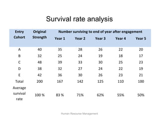 Survival rate analysis
 Entry     Original     Number surviving to end of year after engagement
Cohort     Strength   Year 1      Year 2        Year 3    Year 4    Year 5

   A         40        35           28               26    22         20
   B         32        25           24               19    18         17
   C         48        39           33               30    25         23
   D         38        32           27               24    22         19
   E         42        36           30               26    23         21
 Total       200       167         142           125       110       100
Average
survival    100 %      83 %        71%           62%       55%       50%
  rate


                         Human Resourse Management
 