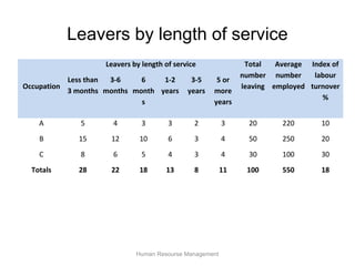 Leavers by length of service
                    Leavers by length of service               Total   Average Index of
                                                              number number     labour
           Less than 3-6     6    1-2         3-5     5 or
Occupation                                                    leaving employed turnover
           3 months months month years       years   more
                                                                                  %
                             s                       years

    A         5       4        3       3       2         3      20      220       10
    B        15      12       10       6       3         4      50      250       20
    C         8       6        5       4       3         4      30      100       30
  Totals     28      22       18      13       8         11    100      550       18




                             Human Resourse Management
 